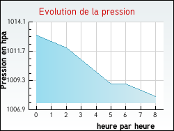 Evolution de la pression de la ville Castelmoron-d'Albret